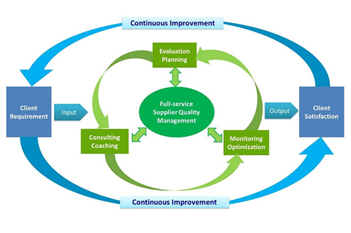 Continuous QMS Improvement